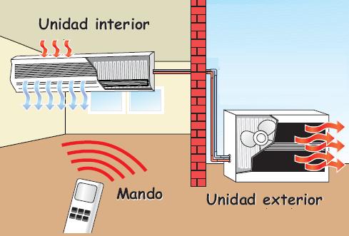 Componentes de un aire acondicionado tipo minisplit